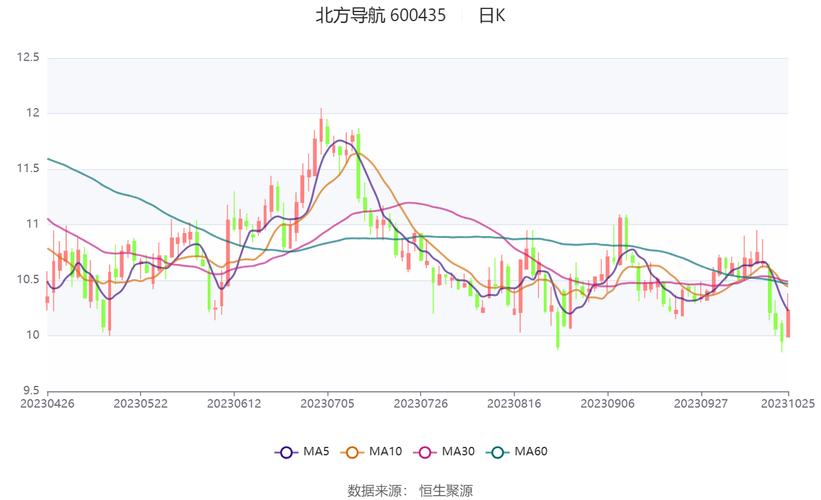 北方導航股票行情，北方導航股票還有上升空間嗎
